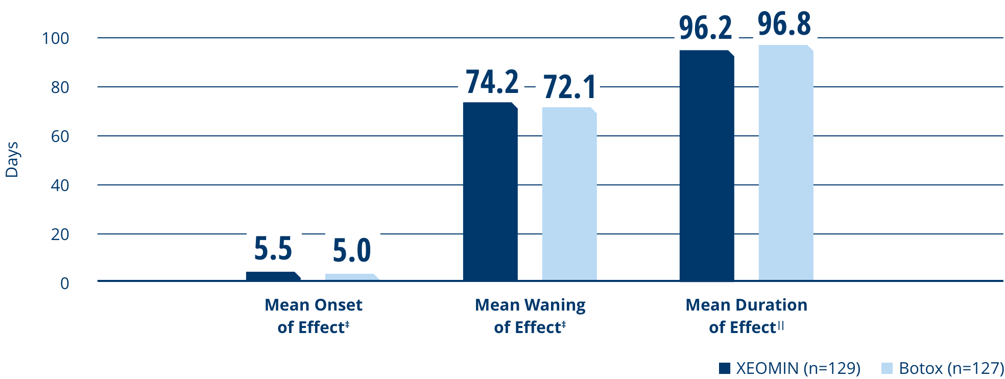 A chart showing the onset and duration of effects from XEOMIN on patients with adult blepharospasm when compared to Botox